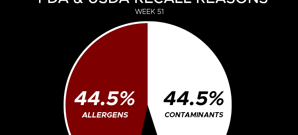 Preventing Recalls: Focus on Suppliers, Ingredients, and Batching