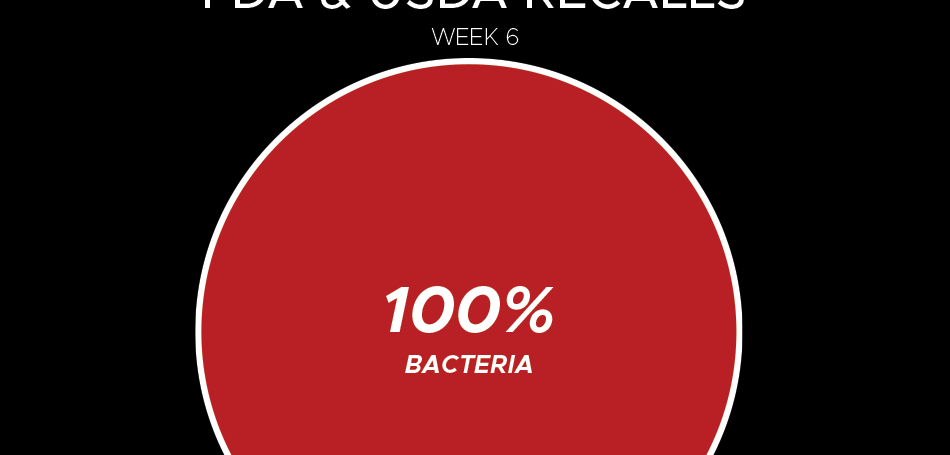 2025 Week 6 Recall Reasons