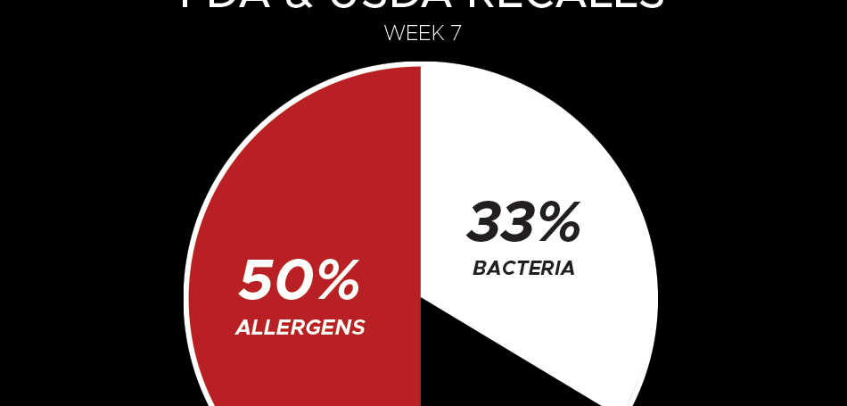 2025 Week 7 Recall Reasons